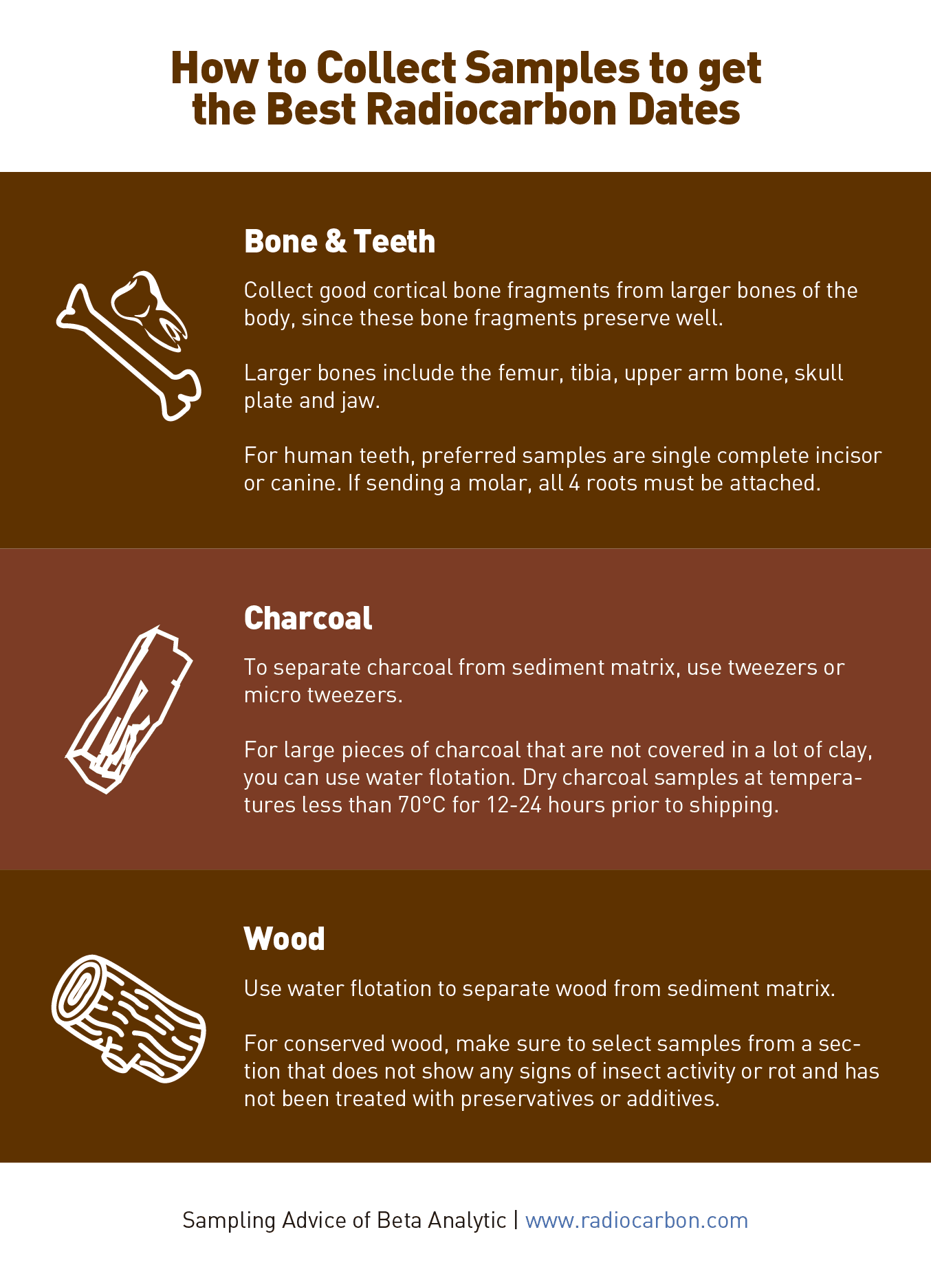 radiocarbon dating sample advice bones, teeth, charcoal, wood