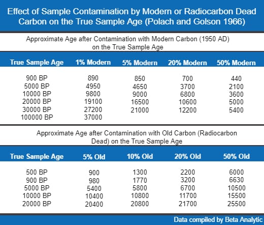 Effect of sample contamination by modern or dead carbon