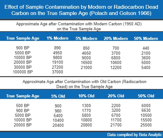 Como os Contaminantes Afetam os Resultados da Datação por Radiocarbono