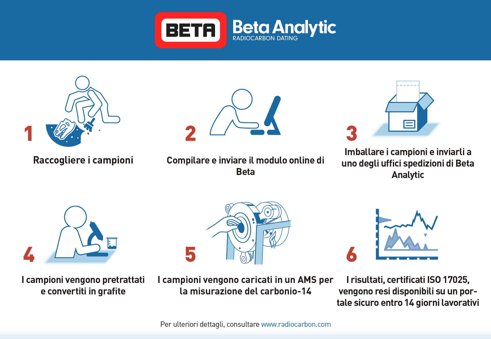 Beta Analytic Radiocarbon Dating Samples Italian