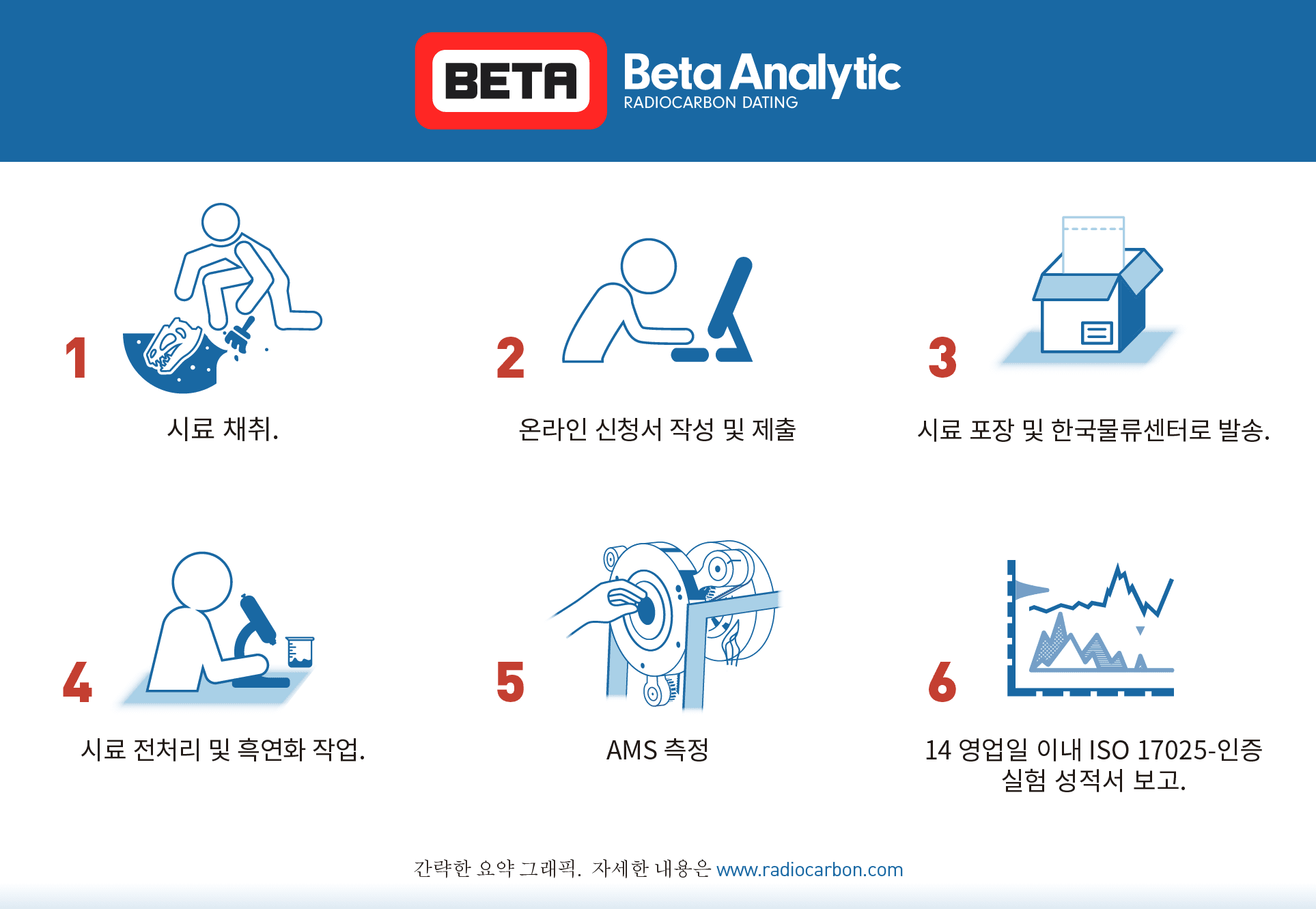 Beta Analytic Radiocarbon Dating Samples Korean