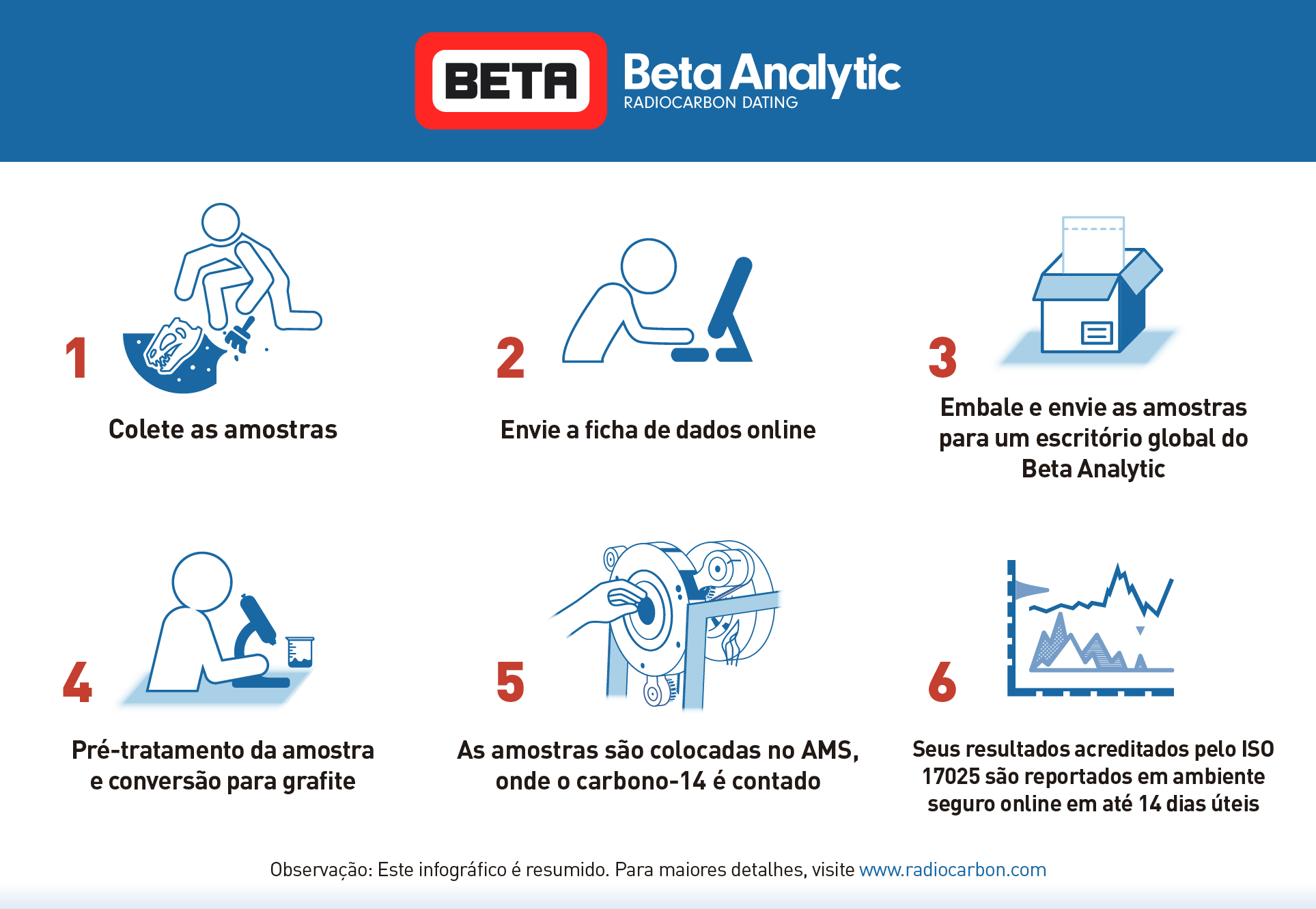 Beta Analytic Radiocarbon Dating Samples Portuguese