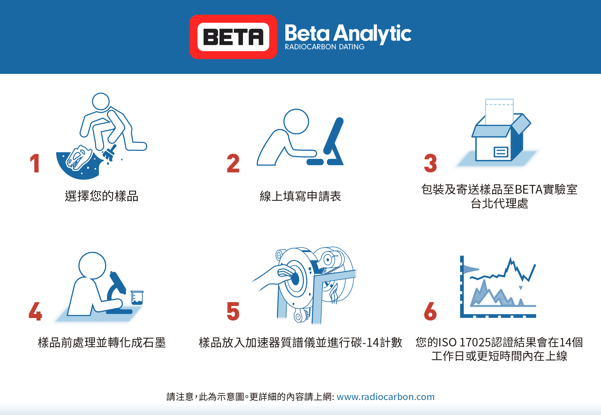 Beta Analytic Radiocarbon Dating Samples Traditional Chinese