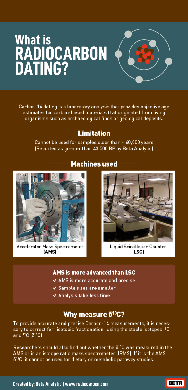 what-is-carbon-14-14c-dating-carbon-dating-definition