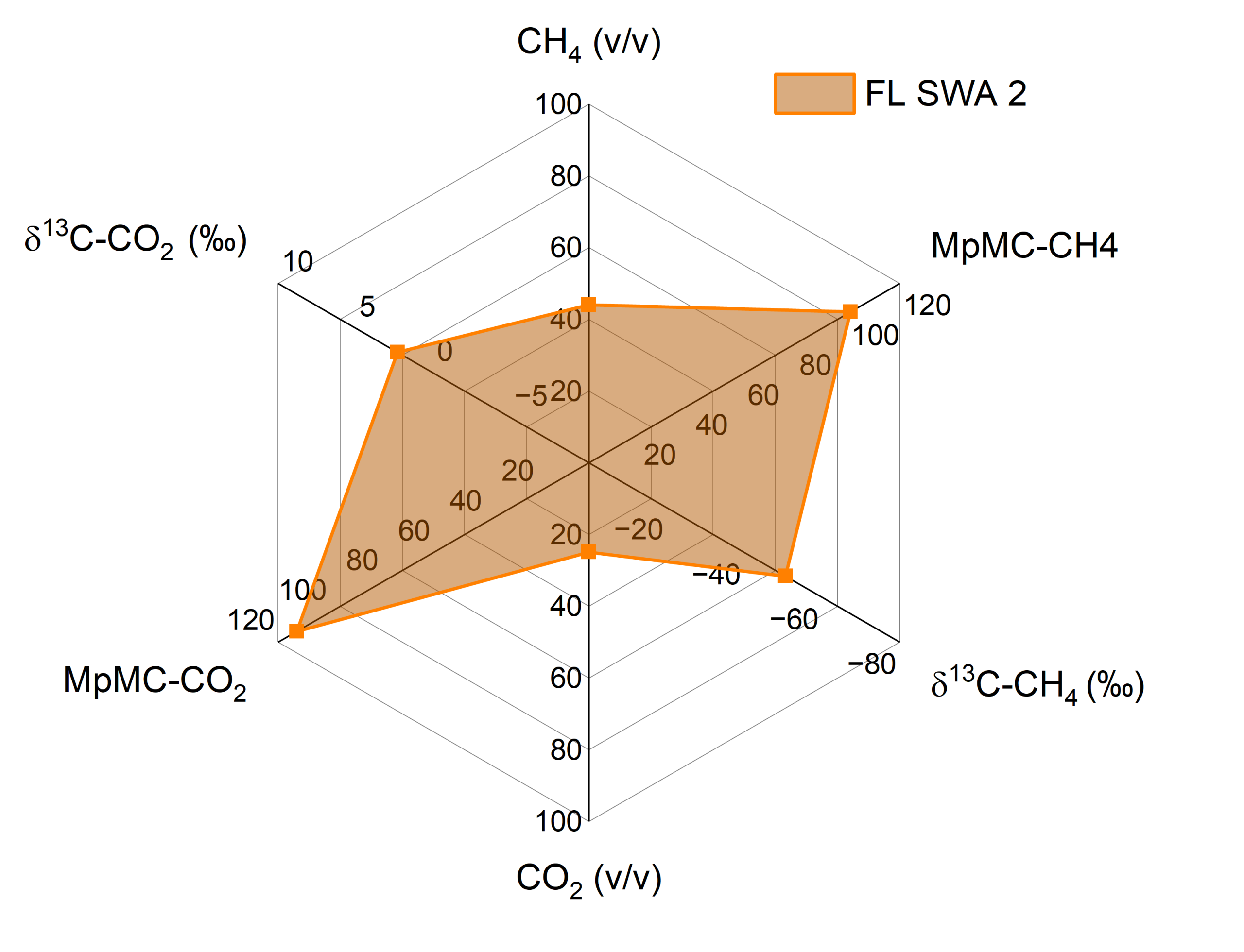 SGS Beta Figure 2 CSIA — Class III Flare 1 landfill analyses